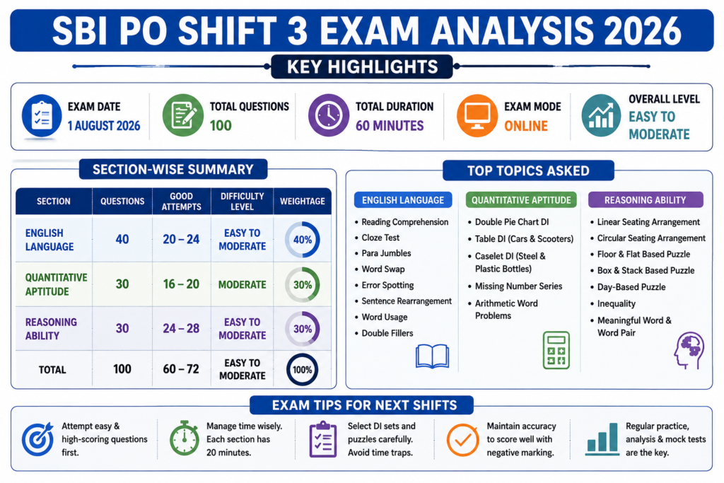 SBI PO Shift 3 Analysis 2026 with good attempts, difficulty level and topics asked