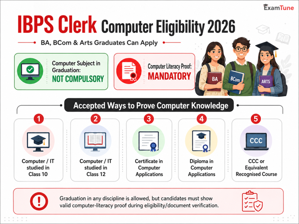 IBPS Clerk Computer Eligibility 2026 for BA BCom and Arts Graduates