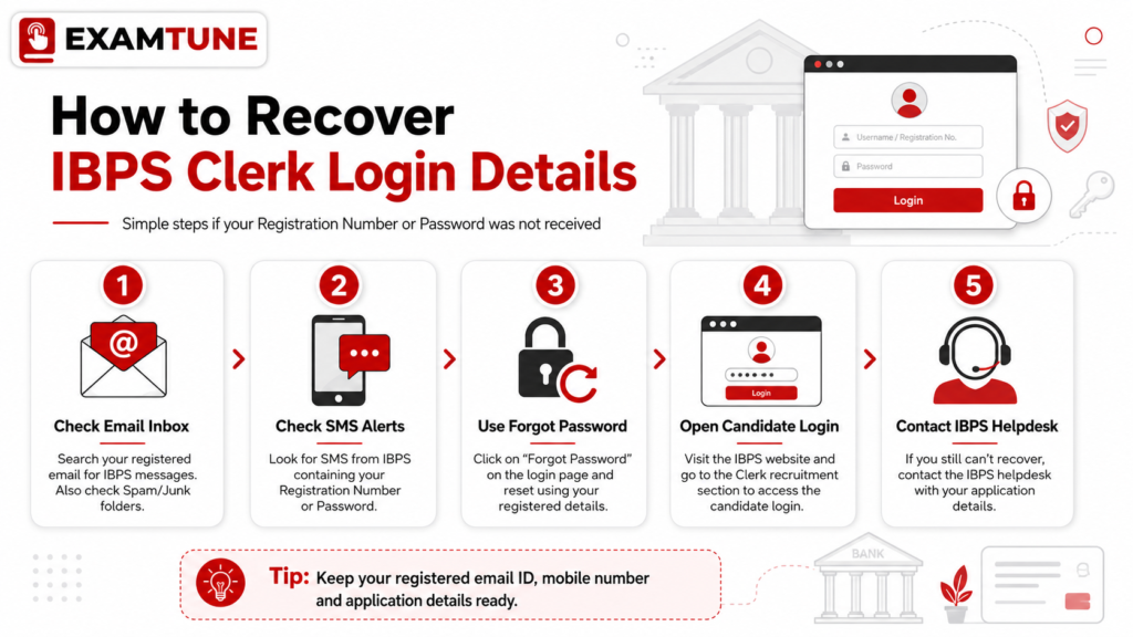 IBPS Clerk Registration Number or Password Not Received 2026 recovery steps