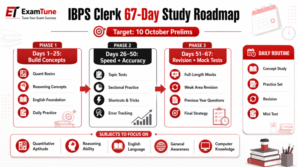 IBPS Clerk 67-Day Study Roadmap showing three preparation phases for the 10 October Prelims
