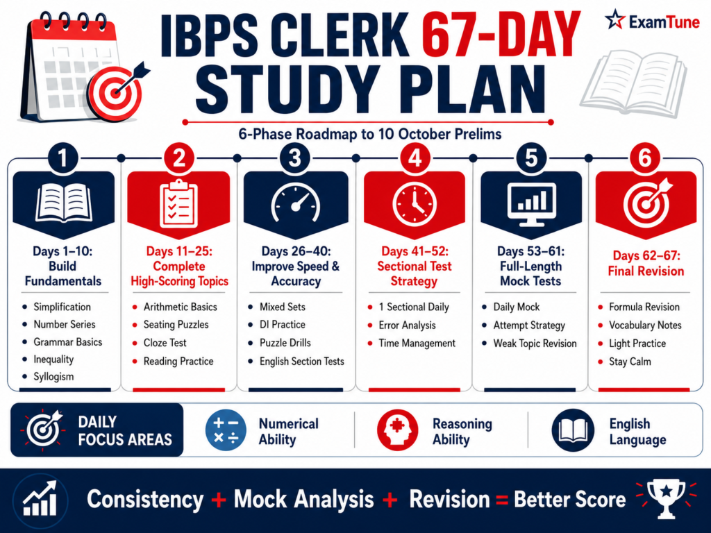 IBPS Clerk 67-Day Study Plan six-phase roadmap for 10 October Prelims preparation