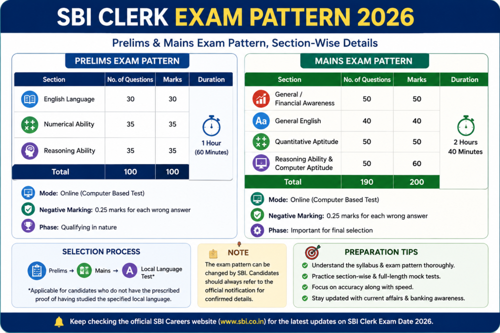 SBI Clerk Exam Date 2026 official Prelims and Mains exam pattern