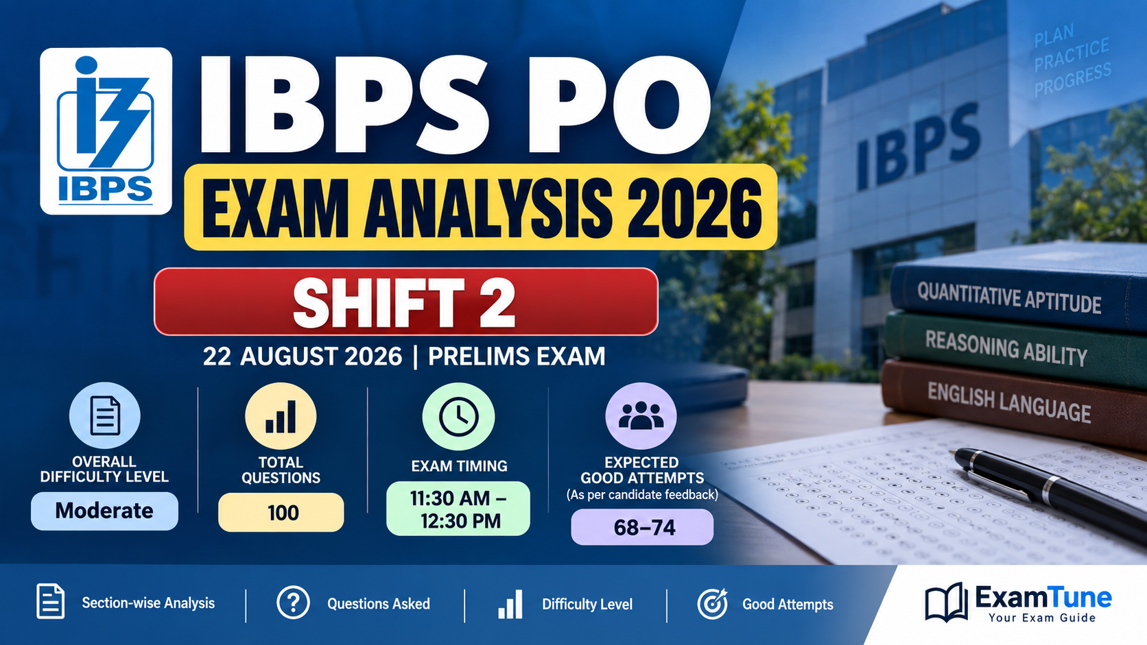 IBPS PO Shift 2 Exam Analysis 2026 with good attempts, difficulty level and 22 August exam timing