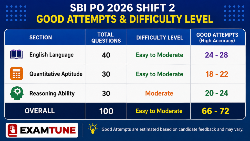 SBI PO Shift 2 good attempts and difficulty level 2026