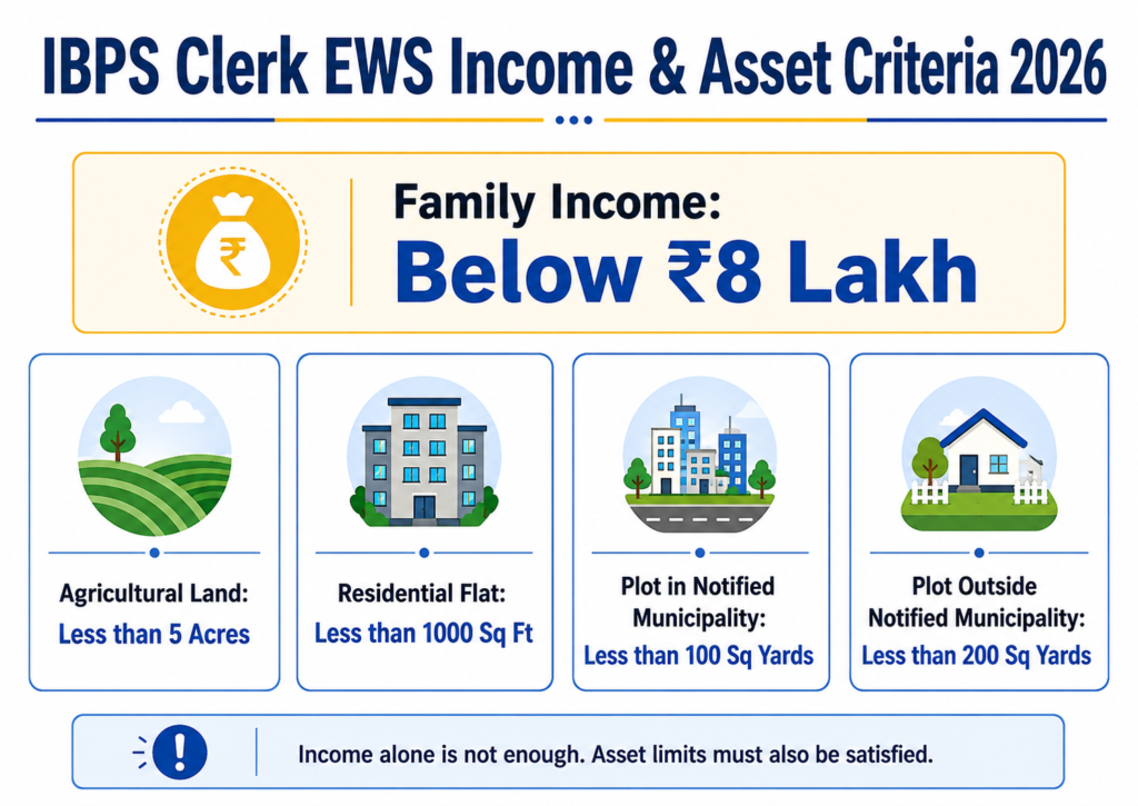 IBPS Clerk EWS Certificate 2026 income and asset criteria