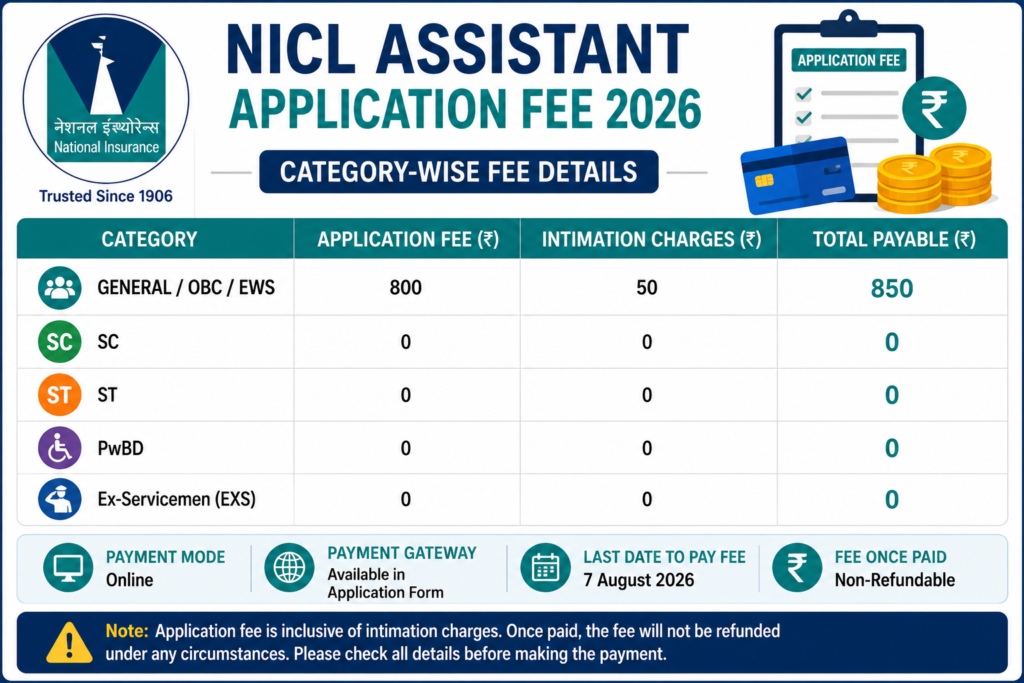 NICL Assistant Application Fee 2026 Category Wise Fee Details