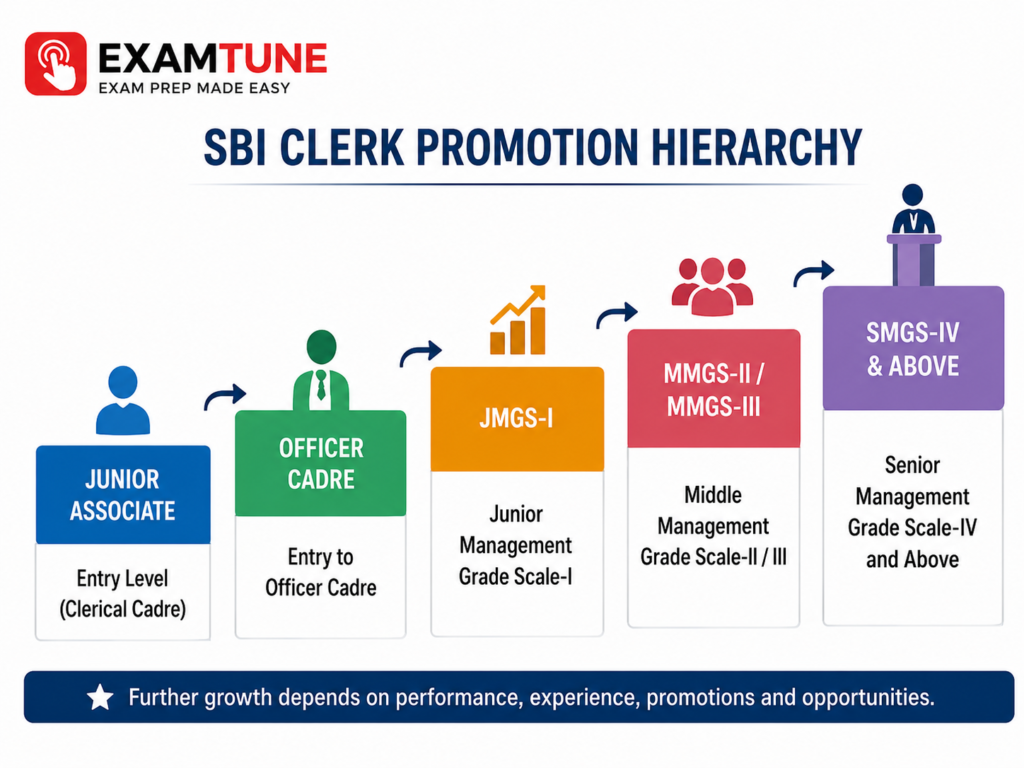 SBI Clerk Promotion Hierarchy Clerk to Officer Career Path
