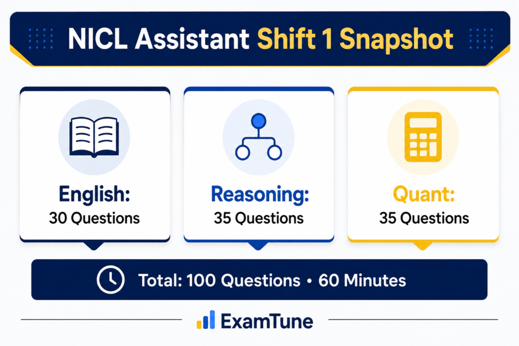 NICL Assistant Shift 1 section-wise questions and exam duration