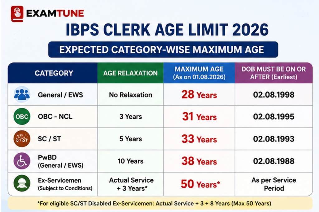 IBPS Clerk Age Relaxation 2026 c