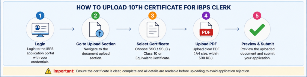 IBPS Clerk 10th Certificate Upload step by step process